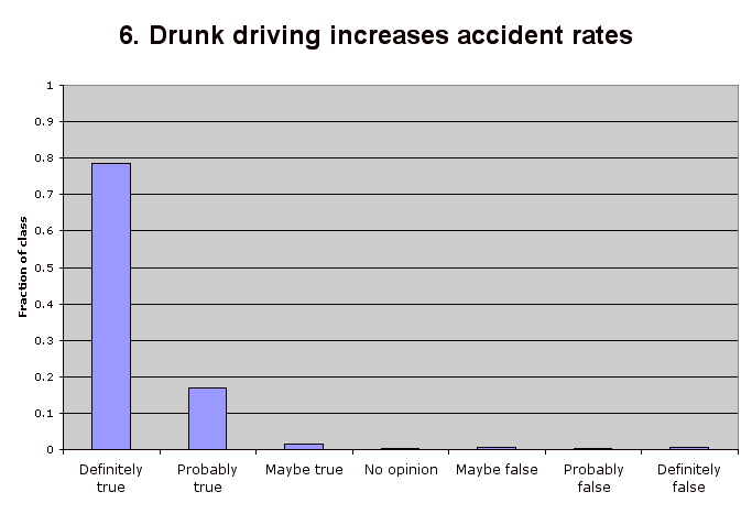 6. Drunk driving increases accident rates