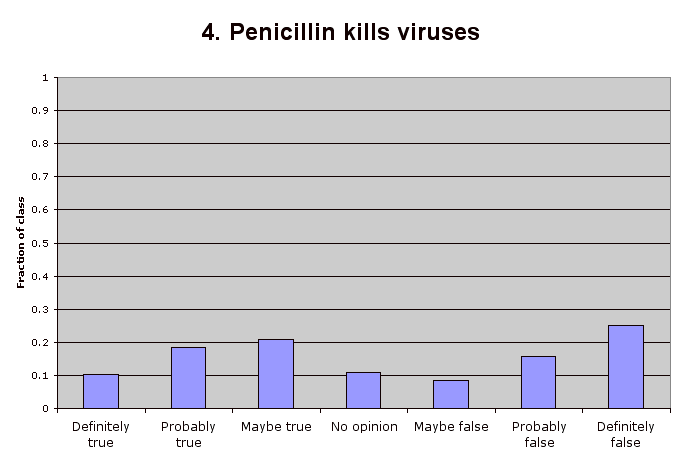 4. Penicillin kills viruses