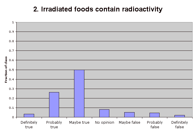 2. Irradiated foods contain radioactivity