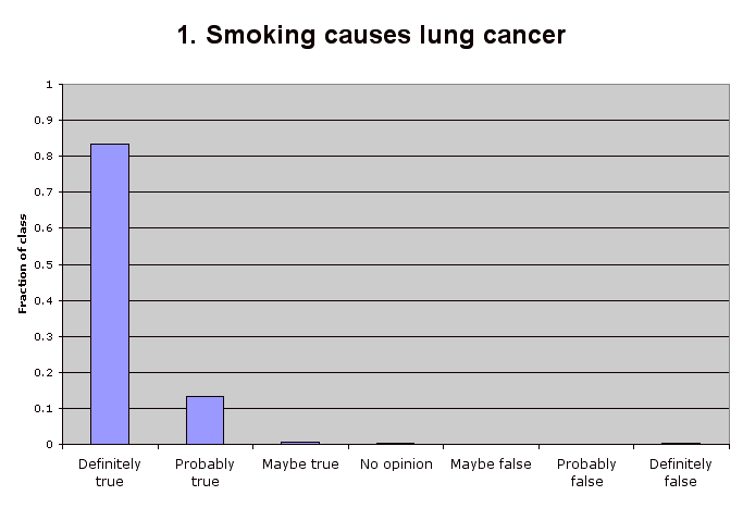 1. Smoking causes lung cancer