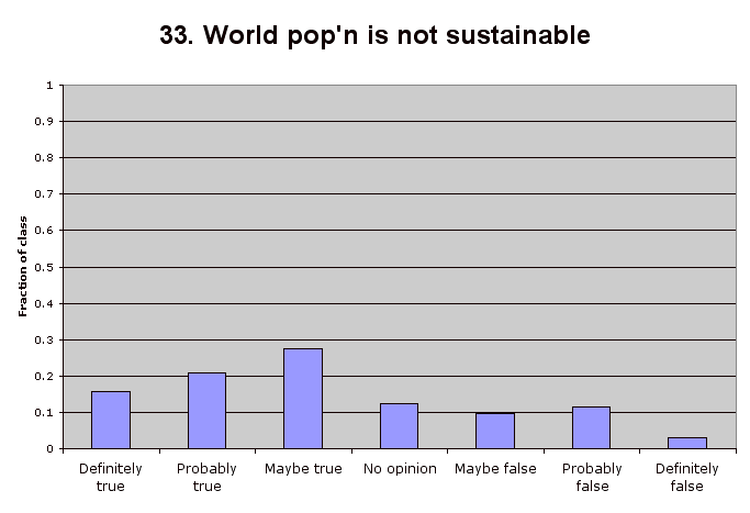 33. World pop'n is not sustainable