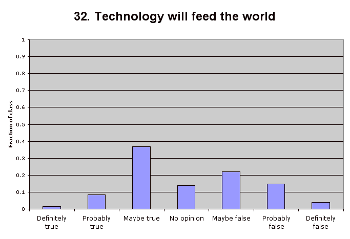 32. Technology will feed the world