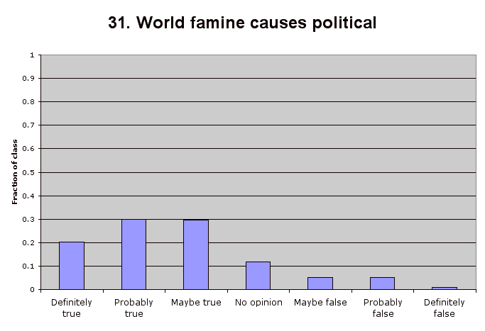 31. World famine causes political