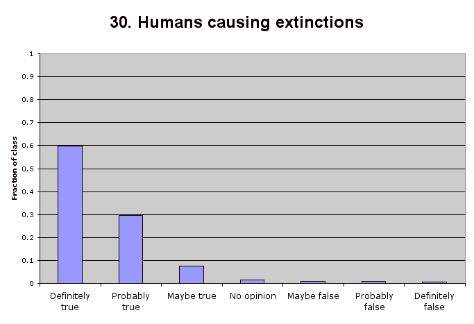30. Humans causing extinctions