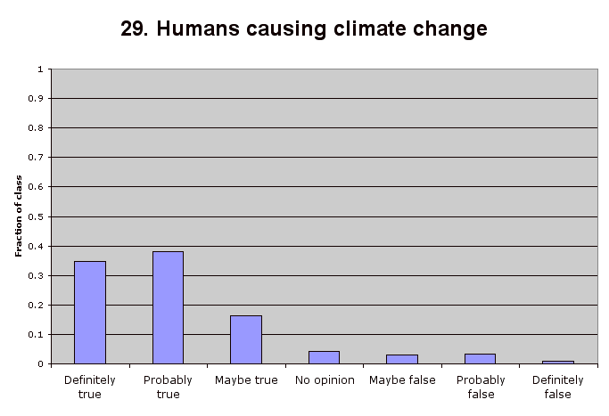 29. Humans causing climate change