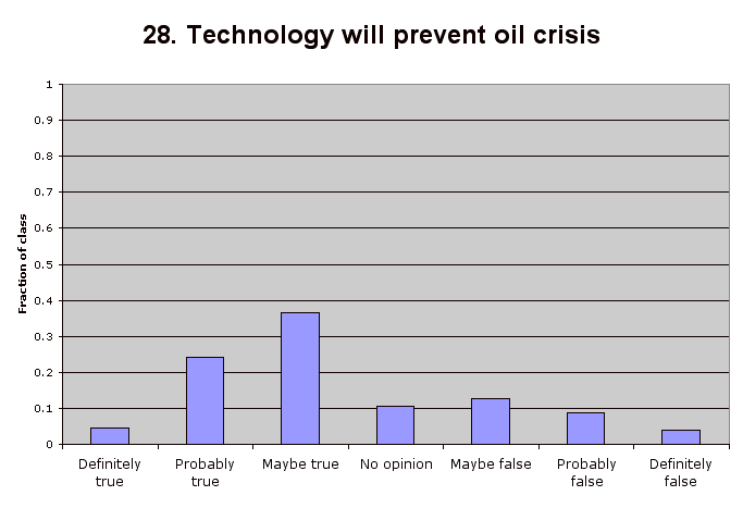 28. Technology will prevent oil crisis