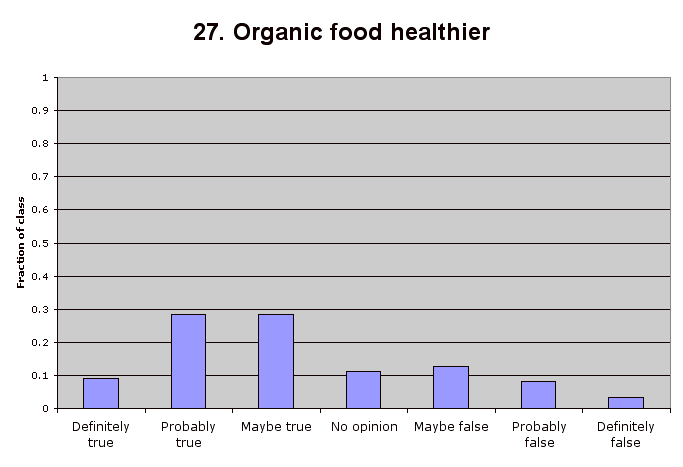 27. Organic food healthier