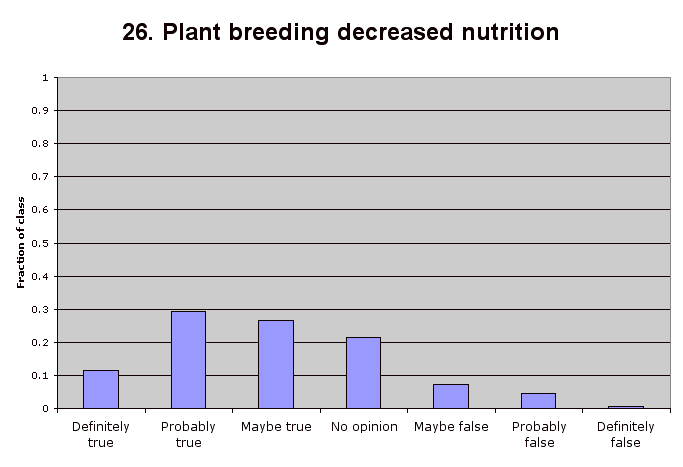 26. Plant breeding decreased nutrition