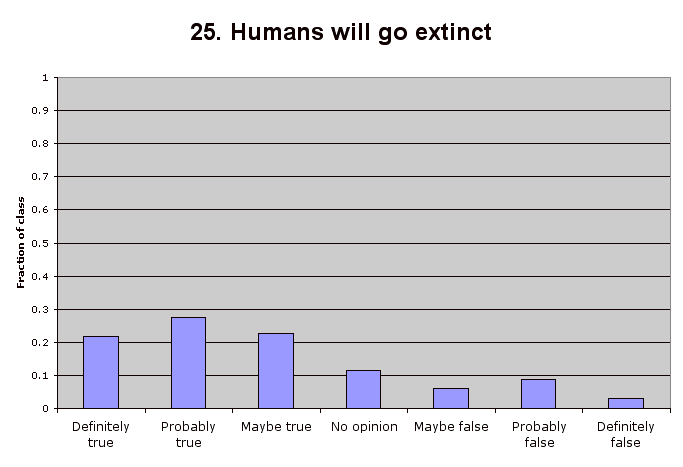 25. Humans will go extinct
