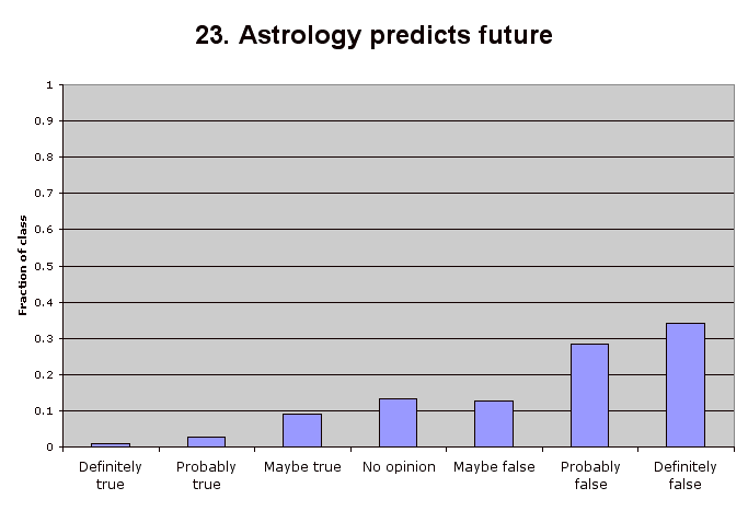 23. Astrology predicts future