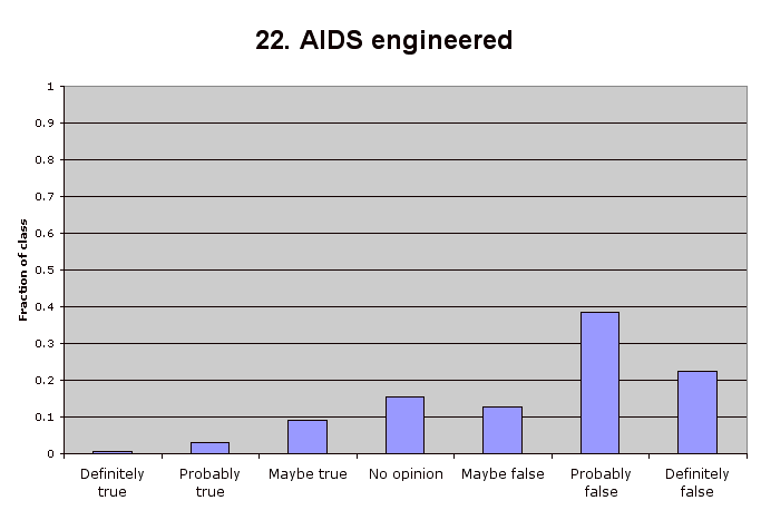 22. AIDS engineered