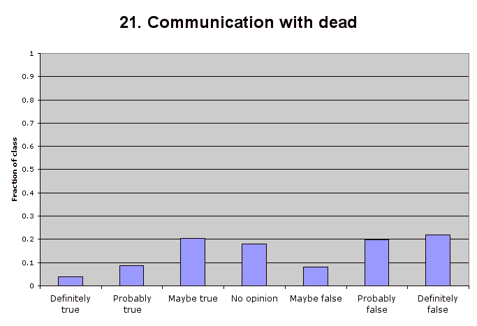 21. Communication with dead
