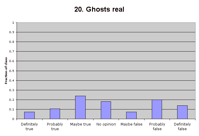 20. Ghosts real