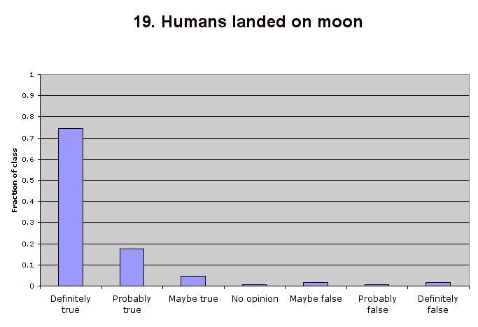 19. Humans landed on moon