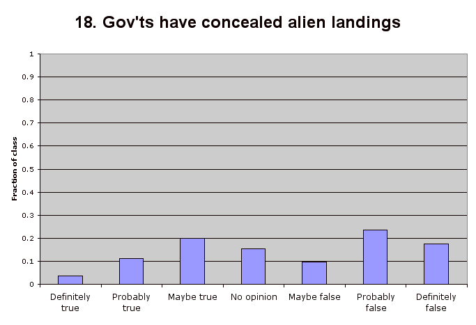 18. Gov'ts have concealed alien landings