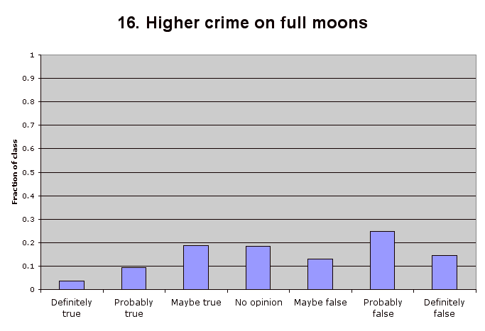 16. Higher crime on full moons