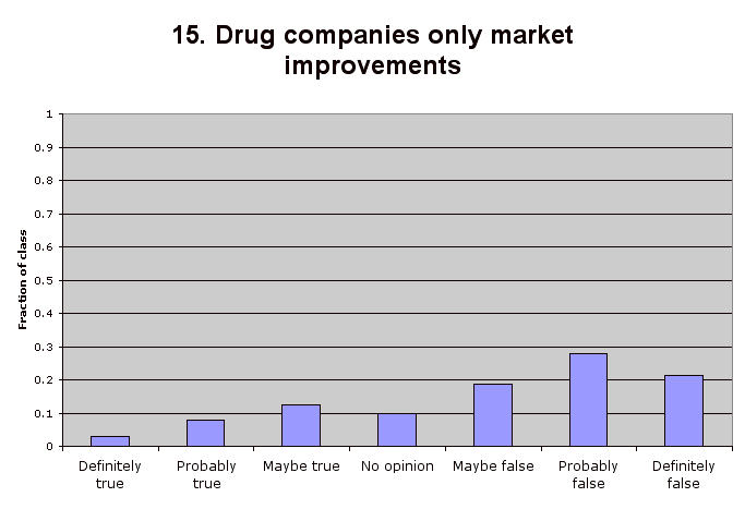 15. Drug companies only market improvements