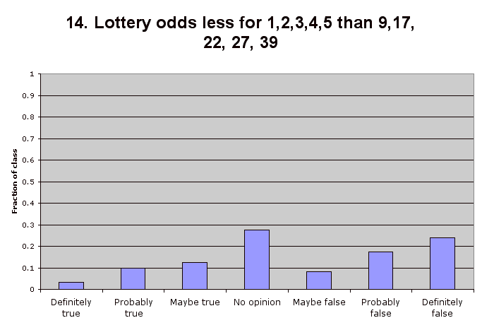 14. Lottery odds less for 1,2,3,4,5 than 9,17, 22, 27, 39