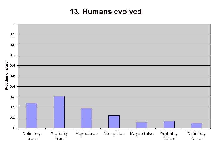 13. Humans evolved
