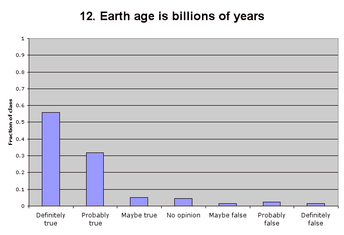 12. Earth age is billions of years
