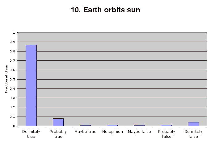 10. Earth orbits sun
