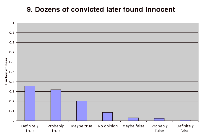 9. Dozens of convicted later found innocent