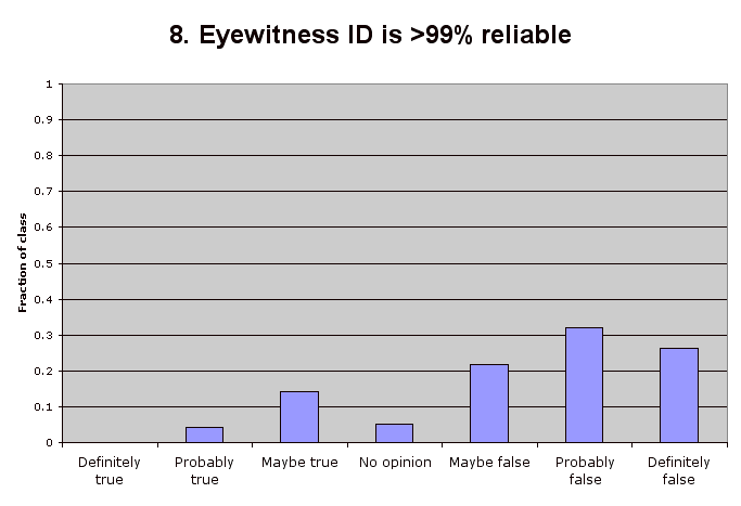 8. Eyewitness ID is >99% reliable 