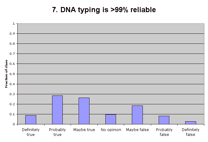 7. DNA typing is >99% reliable