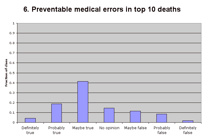 6. Preventable medical errors in top 10 deaths