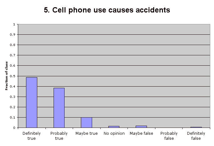 5. Cell phone use causes accidents