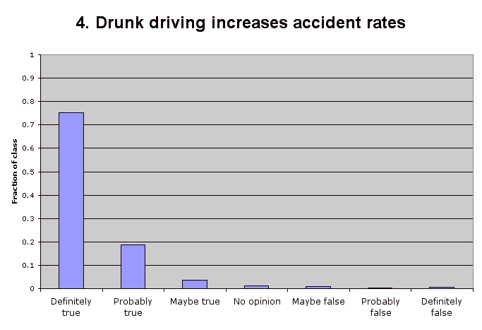 4. Drunk driving increases accident rates
