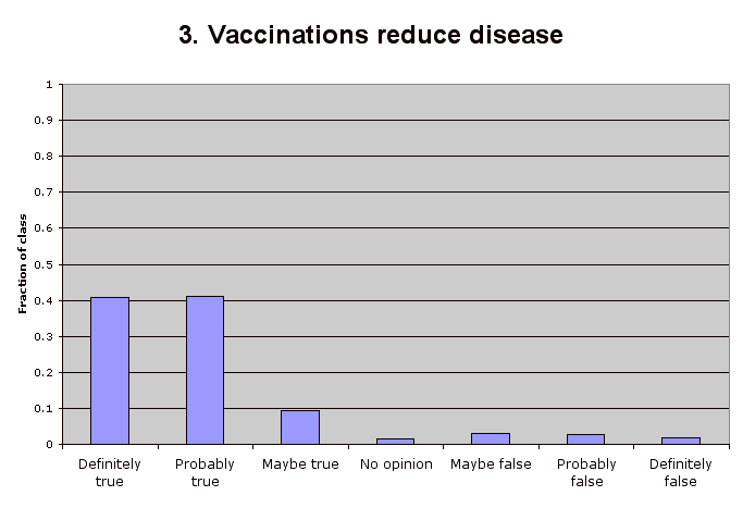 3. Vaccinations reduce disease