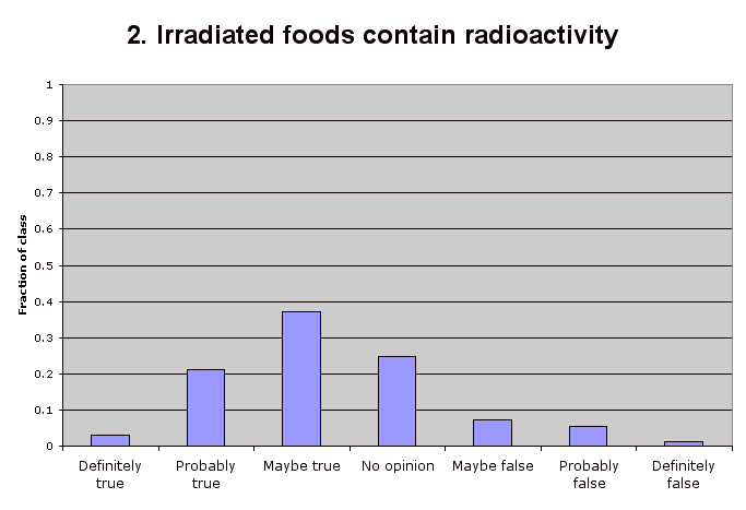 2. Irradiated foods contain radioactivity