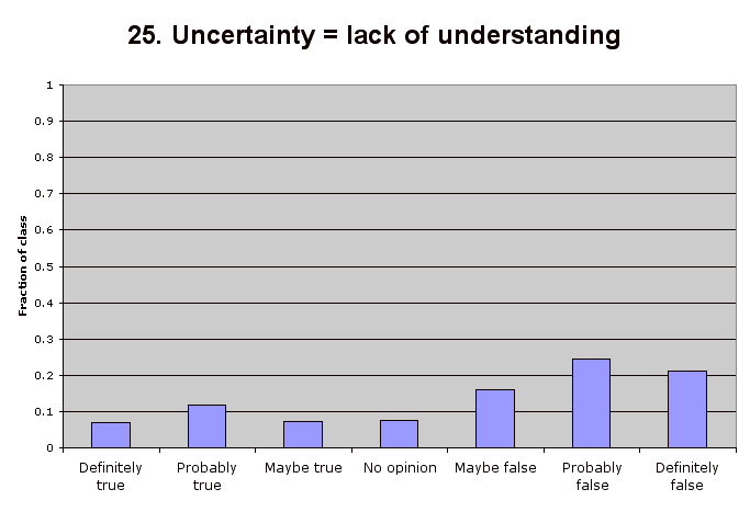 25. Uncertainty = lack of understanding