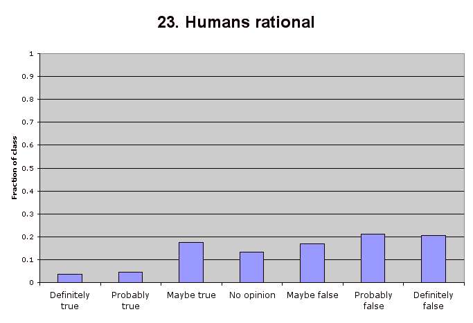 23. Humans rational