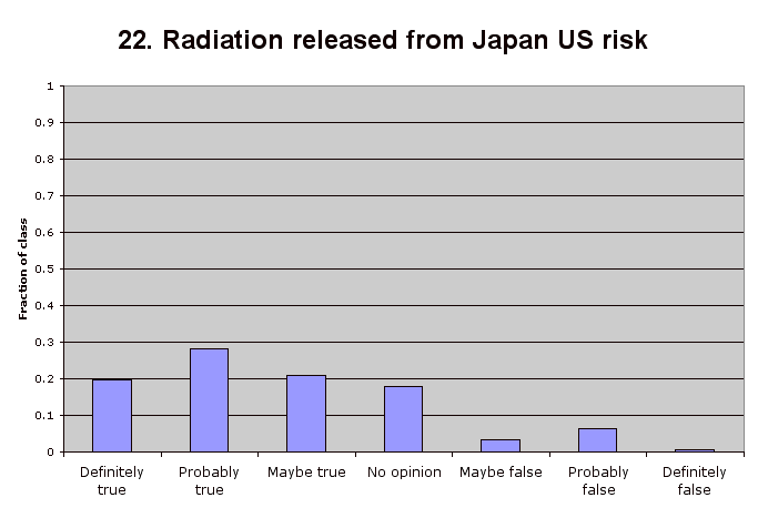 22. Radiation released from Japan US risk