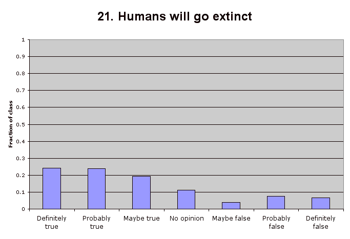 21. Humans will go extinct