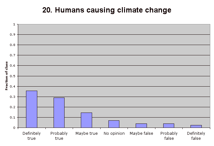 20. Humans causing climate change