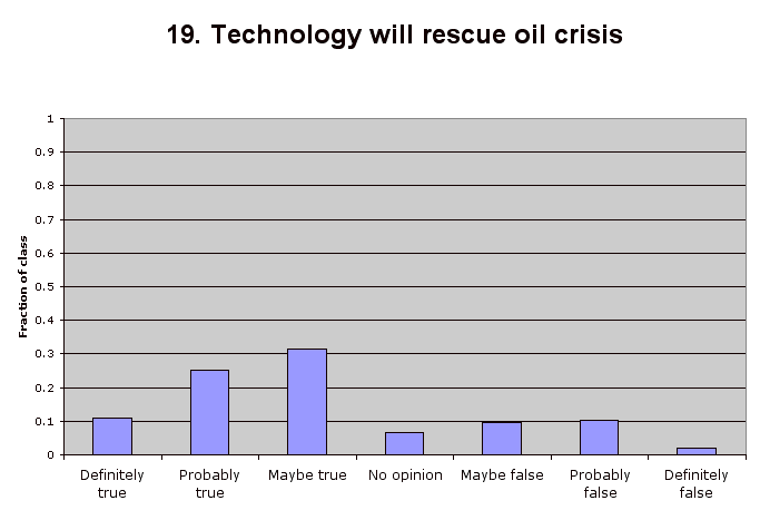 19. Technology will rescue oil crisis