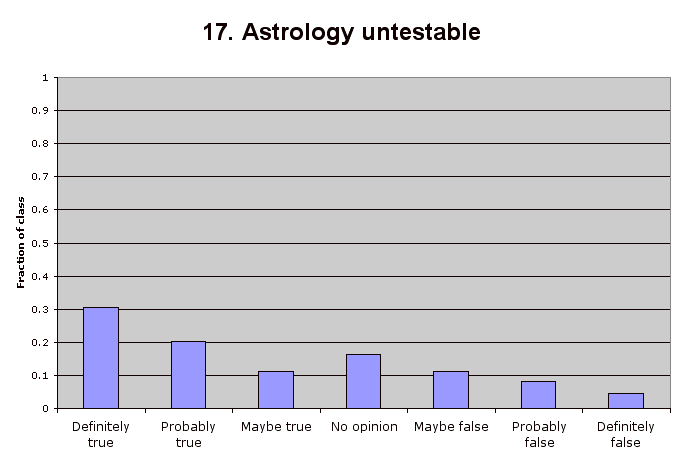 17. Astrology untestable