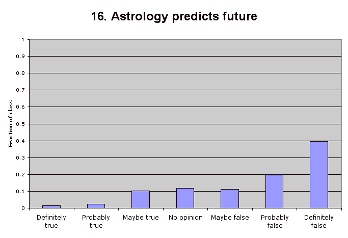 16. Astrology predicts future
