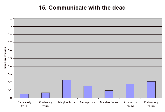 15. Communicate with the dead