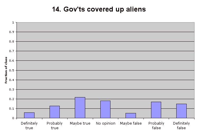 14. Gov'ts covered up aliens