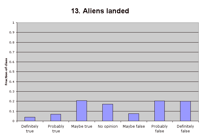 13. Aliens landed