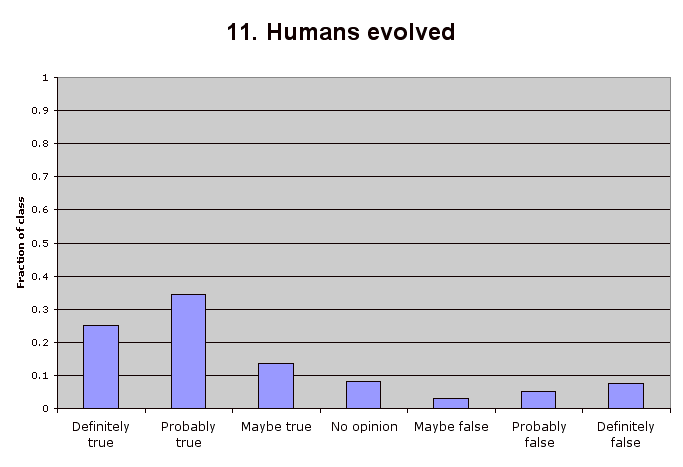 11. Humans evolved