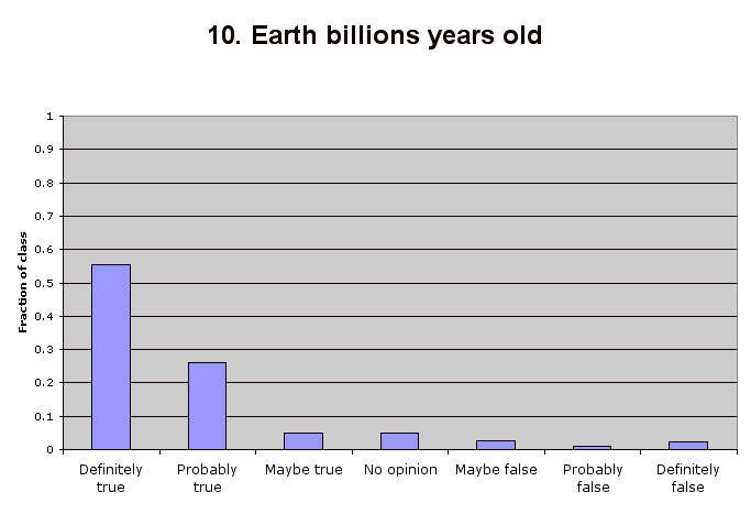 10. Earth billions years old