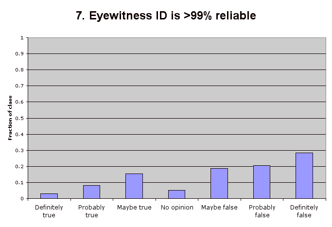 7. Eyewitness ID is >99% reliable