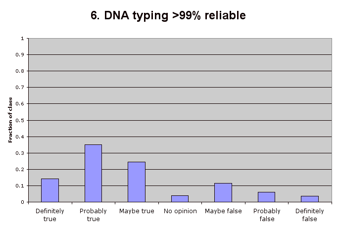 6. DNA typing >99% reliable