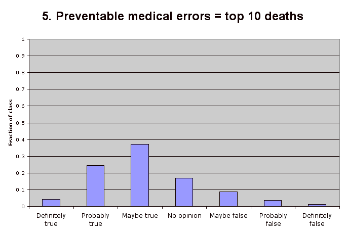 5. Preventable medical errors = top 10 deaths