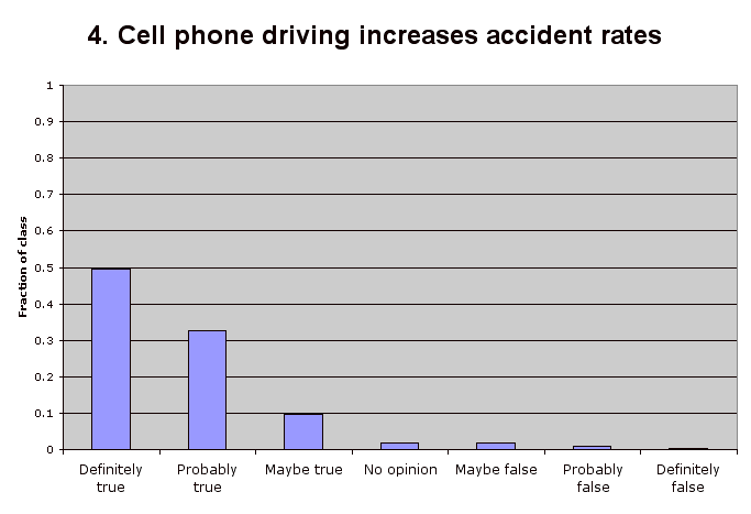 4. Cell phone driving increases accident rates